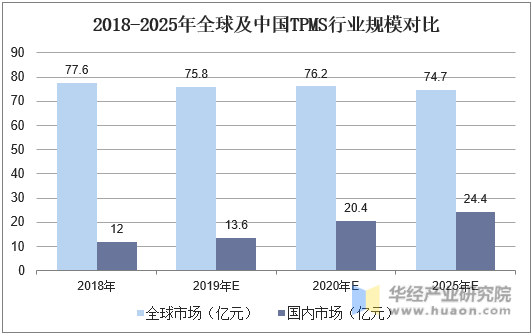 2018-2025年全球及中国TPMS行业规模对比