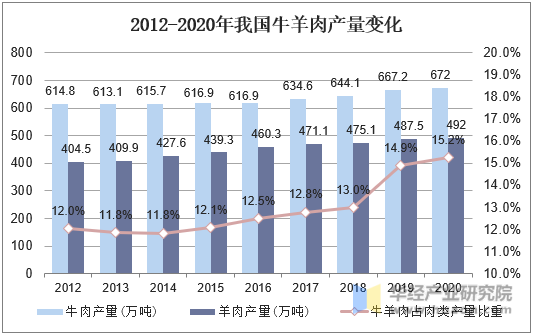 2012-2020年我国牛羊肉产量变化