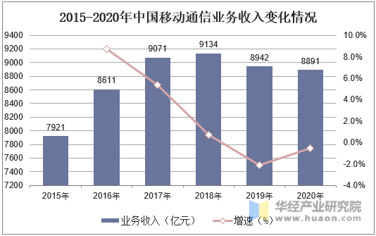 2015-2020年中国移动通信业务收入变化情况