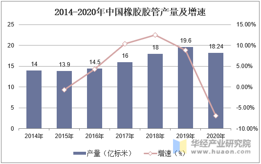 2014-2020年中国橡胶胶管产量及增速