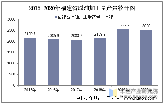 2015-2020年福建省原油加工量产量统计图