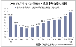 2021年1月牛肉（去骨统肉）集贸市场价格走势及增速分析