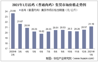 2021年1月活鸡（普通肉鸡）集贸市场价格走势及增速分析