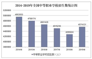 2019年全国职业学校招生数及各地区排行统计分析