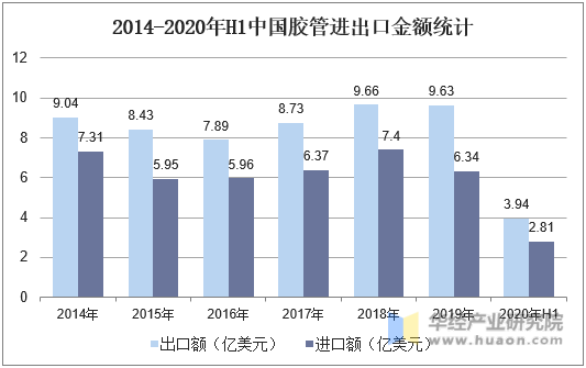 2014-2020年H1中国胶管进出口金额统计