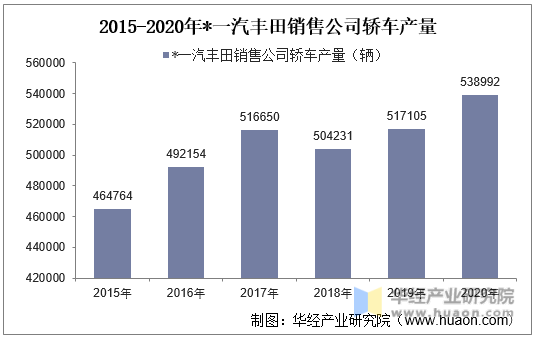 2015-2020年一汽丰田销售公司轿车产量