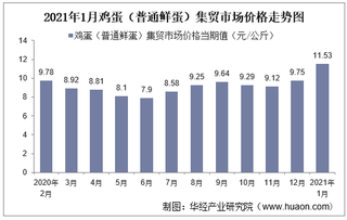 2021年1月鸡蛋（普通鲜蛋）集贸市场价格走势及增速分析