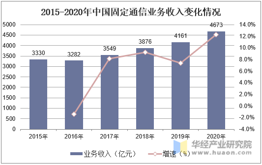 2015-2020年中国固定通信业务收入变化情况