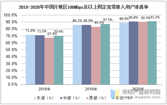 2018-2020年中国分地区100Mbps及以上固定宽带接入用户渗透率