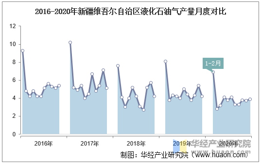 2016-2020年新疆维吾尔自治区液化石油气产量月度对比