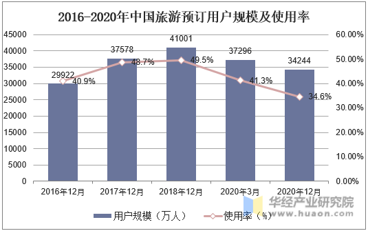 2016-2020年中国旅游预订用户规模及使用率
