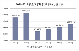 2019年全国农用机械总动力及各地区排行统计分析