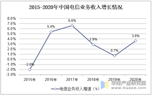 2015-2020年中国电信业务收入增长情况