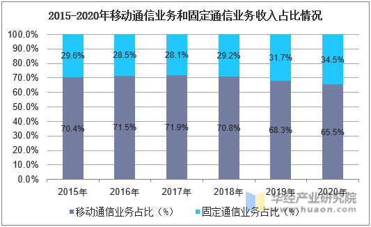 2015-2020年移动通信业务和固定通信业务收入占比情况