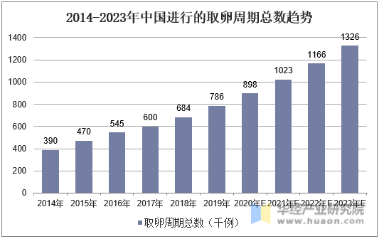 2014-2023年中国进行的取卵周期总数趋势