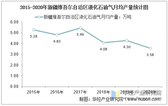 2015-2020年新疆维吾尔自治区液化石油气月均产量统计图