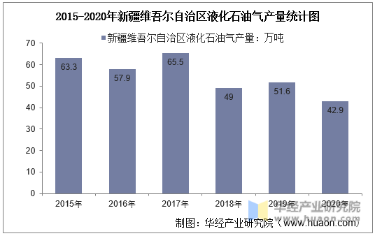 2015-2020年新疆维吾尔自治区液化石油气产量统计图