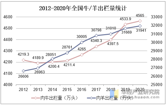 2012-2020年全国牛/羊出栏量统计