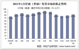 2021年1月仔猪（普通）集贸市场价格走势及增速分析