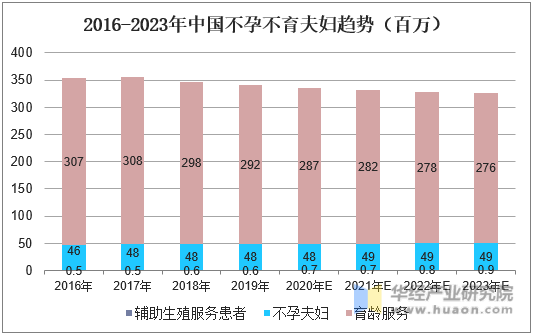2016-2023年中国不孕不育夫妇趋势（百万）