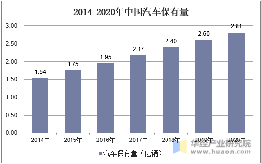 2014-2020年中国汽车保有量