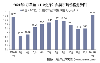 2021年1月草鱼（1-2公斤）集贸市场价格走势及增速分析