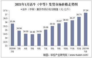 2021年1月活牛（中等）集贸市场价格走势及增速分析