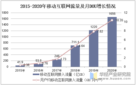 2015-2020年移动互联网流量及月DOU增长情况