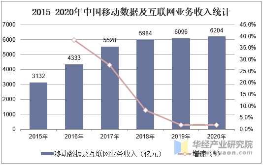 2015-2020年中国移动数据及互联网业务收入统计