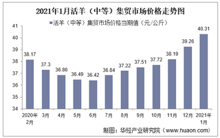 2021年1月活羊（中等）集贸市场价格走势及增速分析