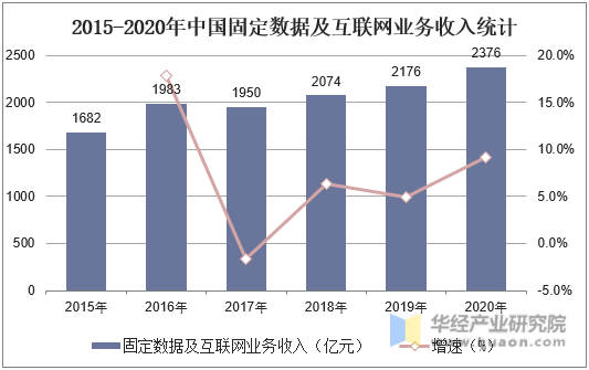 2015-2020年中国固定数据及互联网业务收入统计