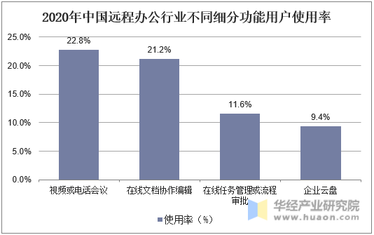 2020年中国远程办公行业不同细分功能用户使用率