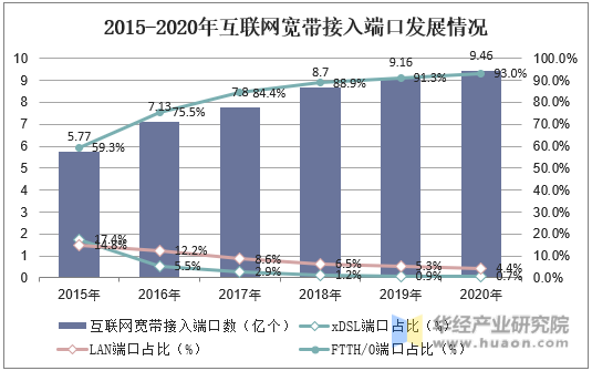 2015-2020年互联网宽带接入端口发展情况