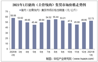 2021年1月猪肉（去骨统肉）集贸市场价格走势及增速分析