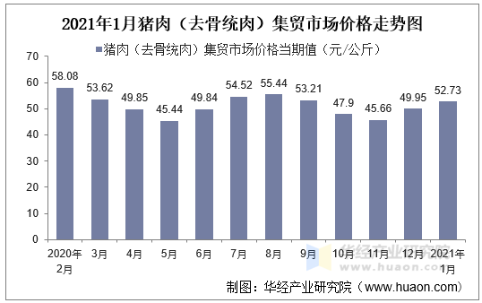 2021年1月猪肉（去骨统肉）集贸市场价格走势图