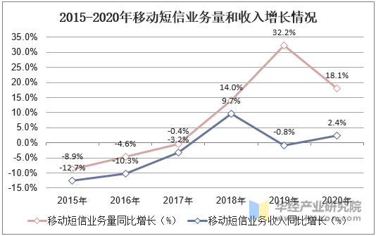 2015-2020年移动短信业务量和收入增长情况