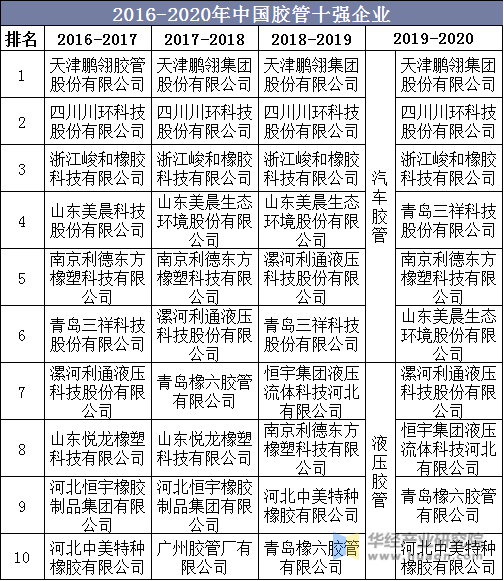 2016-2020年中国胶管十强企业