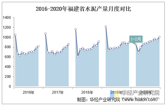 2016-2020年福建省水泥产量月度对比