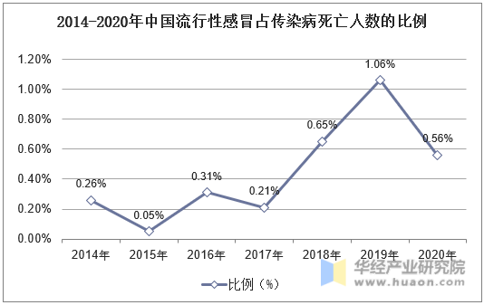 2014-2020年中国流行性感冒占传染病死亡人数的比例
