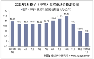 2021年1月橙子（中等）集贸市场价格走势及增速分析