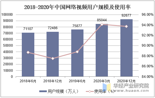 2018-2020年中国网络视频用户规模及使用率