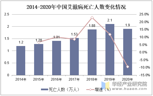 2014-2020年中国艾滋病死亡人数变化情况