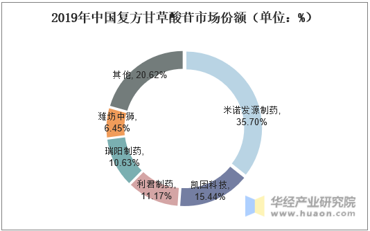 2019年中国复方甘草酸苷市场份额（单位：%）