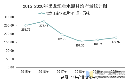 2015-2020年黑龙江省水泥月均产量统计图