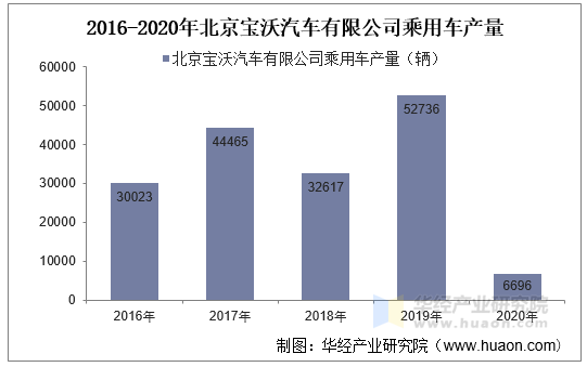 2016-2020年北京宝沃汽车有限公司乘用车产量