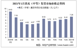 2021年1月黄瓜（中等）集贸市场价格走势及增速分析