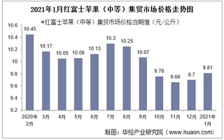 2021年1月红富士苹果（中等）集贸市场价格走势及增速分析