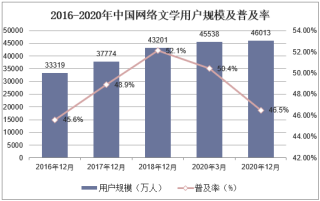 2020年中国网络文学行业发展现状研究，网络文学盗版损失规模连续三年下滑「图」