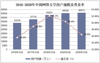 2020年中国网络文学行业发展现状研究，网络文学盗版损失规模连续三年下滑「图」