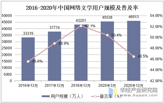 2016-2020年中国网络文学用户规模及普及率